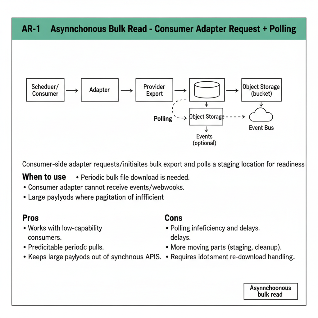 Asynchronous Polling Integration Patterns 2026: Asynchronous Bulk Read (Polling, Events ...